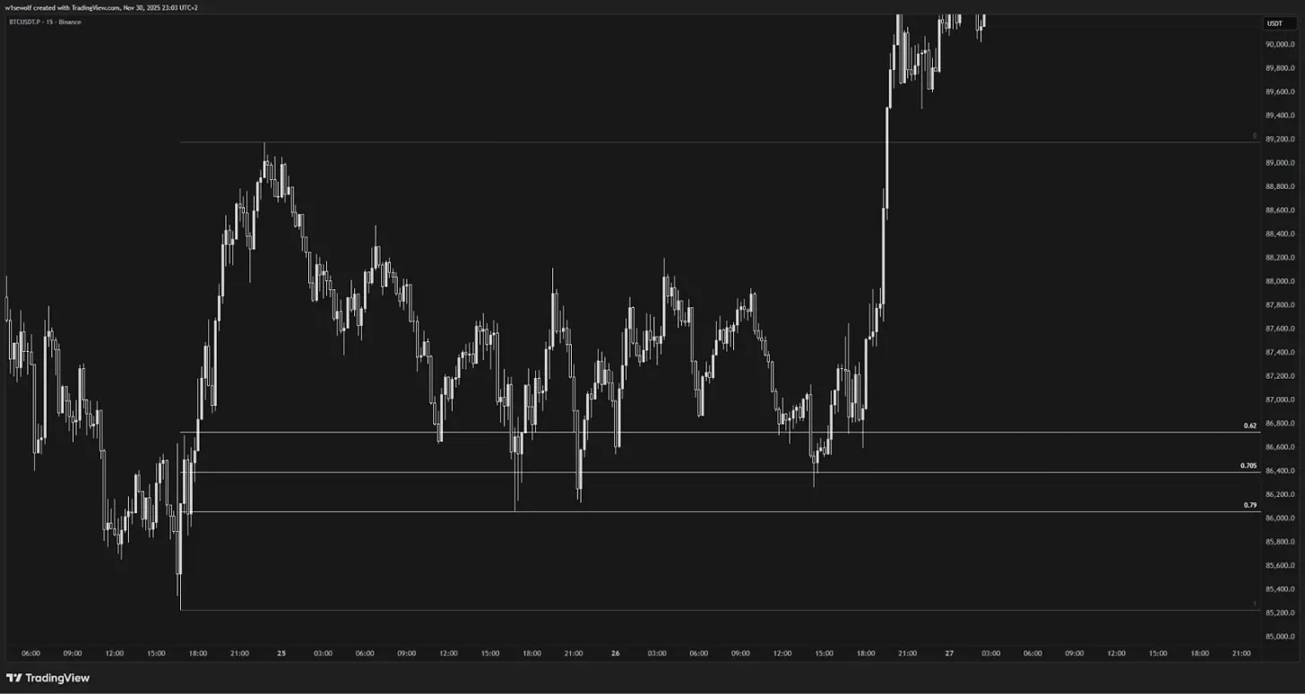 Как настроить уровни Фибоначчи в TradingView для торговли OTE график - Cryptomannn