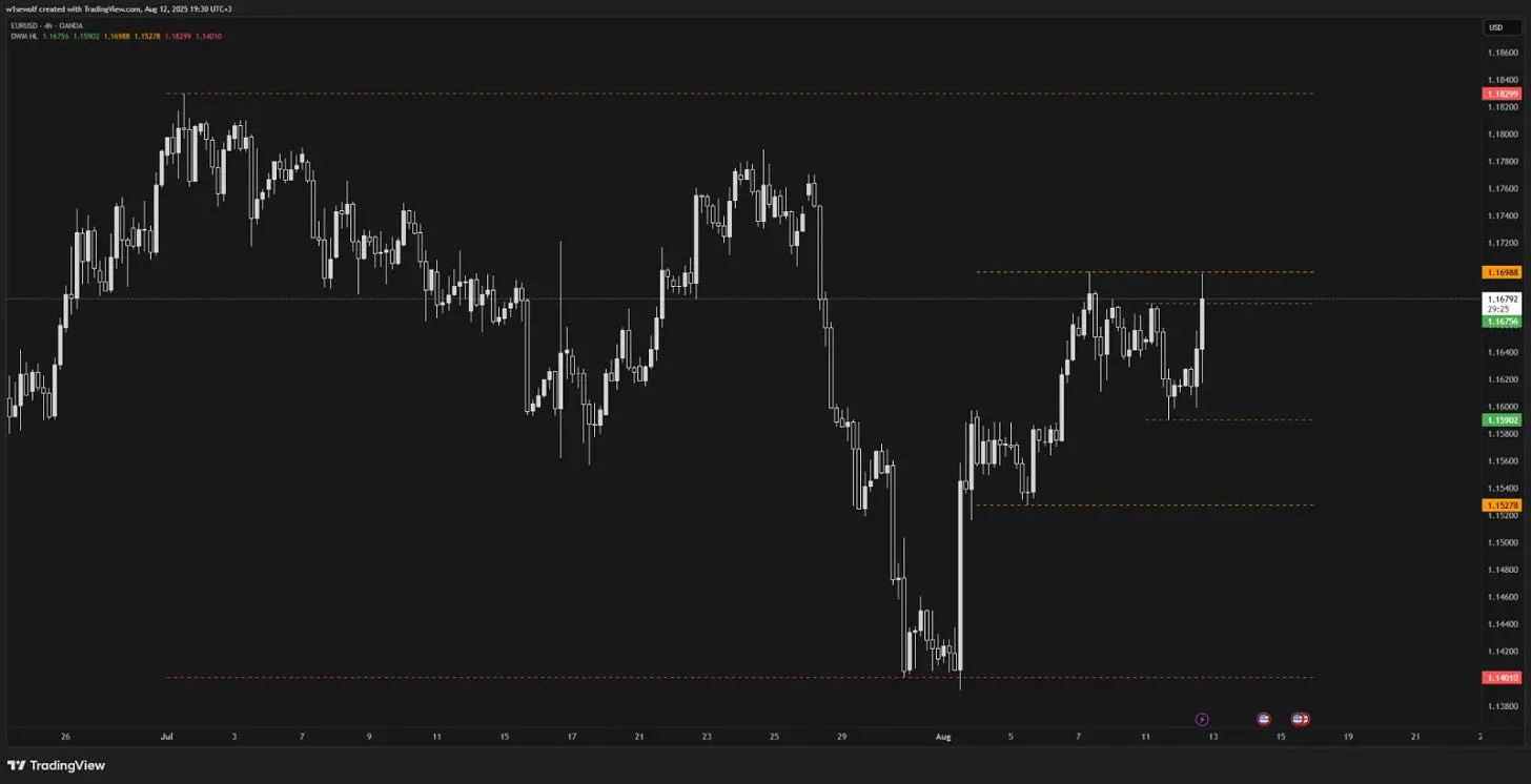 Previous Day Week Highs & Lows