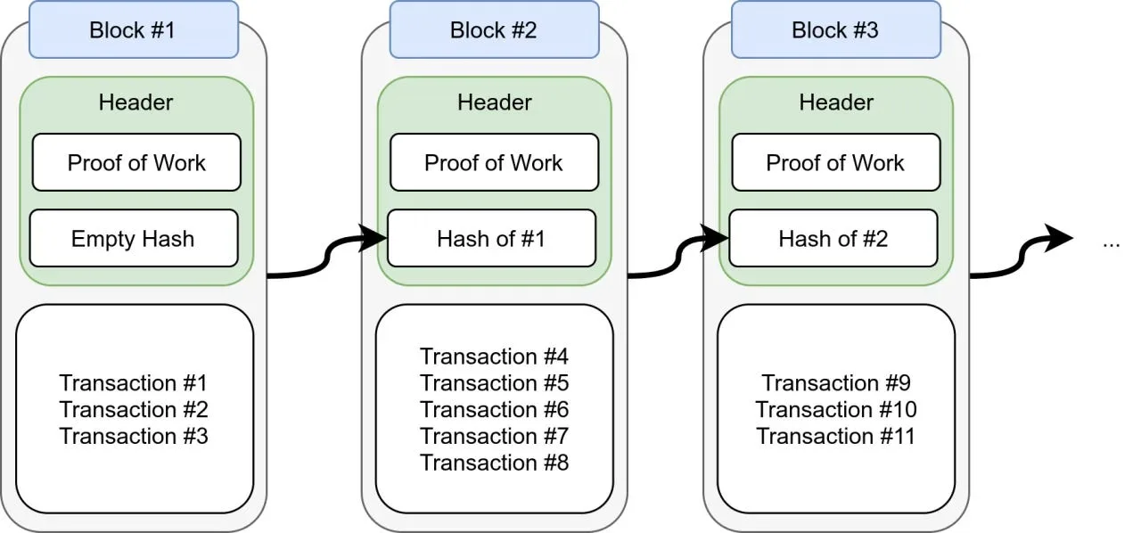 З чого складаються блоки в блокчейні біткоїн - Cryptomannn.