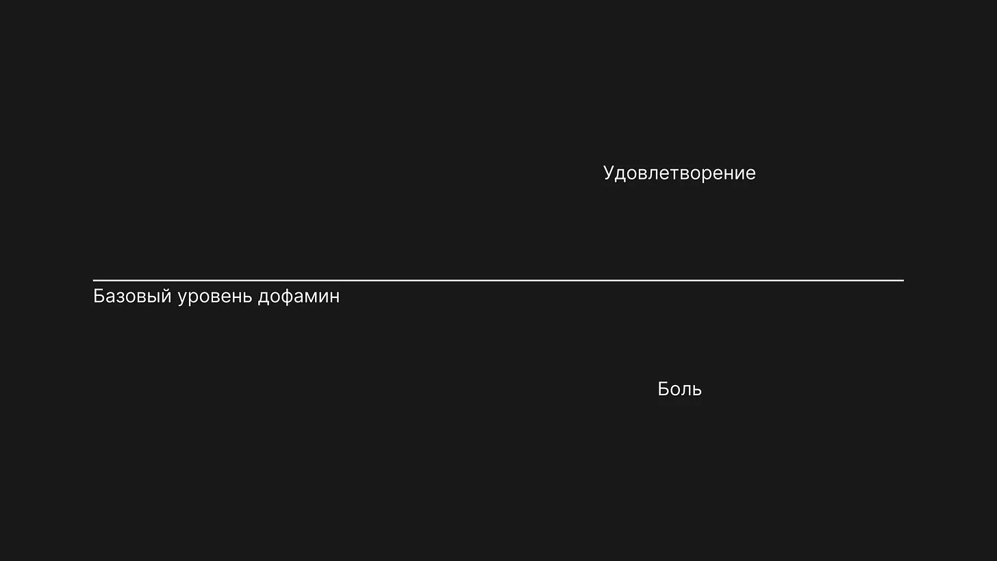 Базовый уровень дофамина: удовлетворение выше линии и боль ниже линии