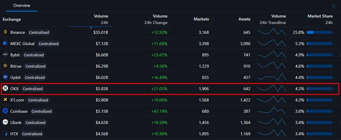 OKX займає шосте місце в рейтингу криптобірж - Cryptomannn.