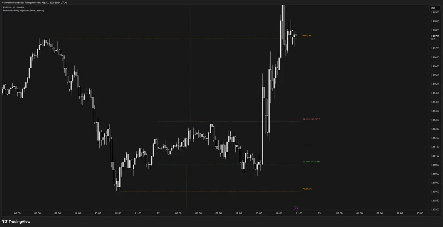 Probability Daily High/Low