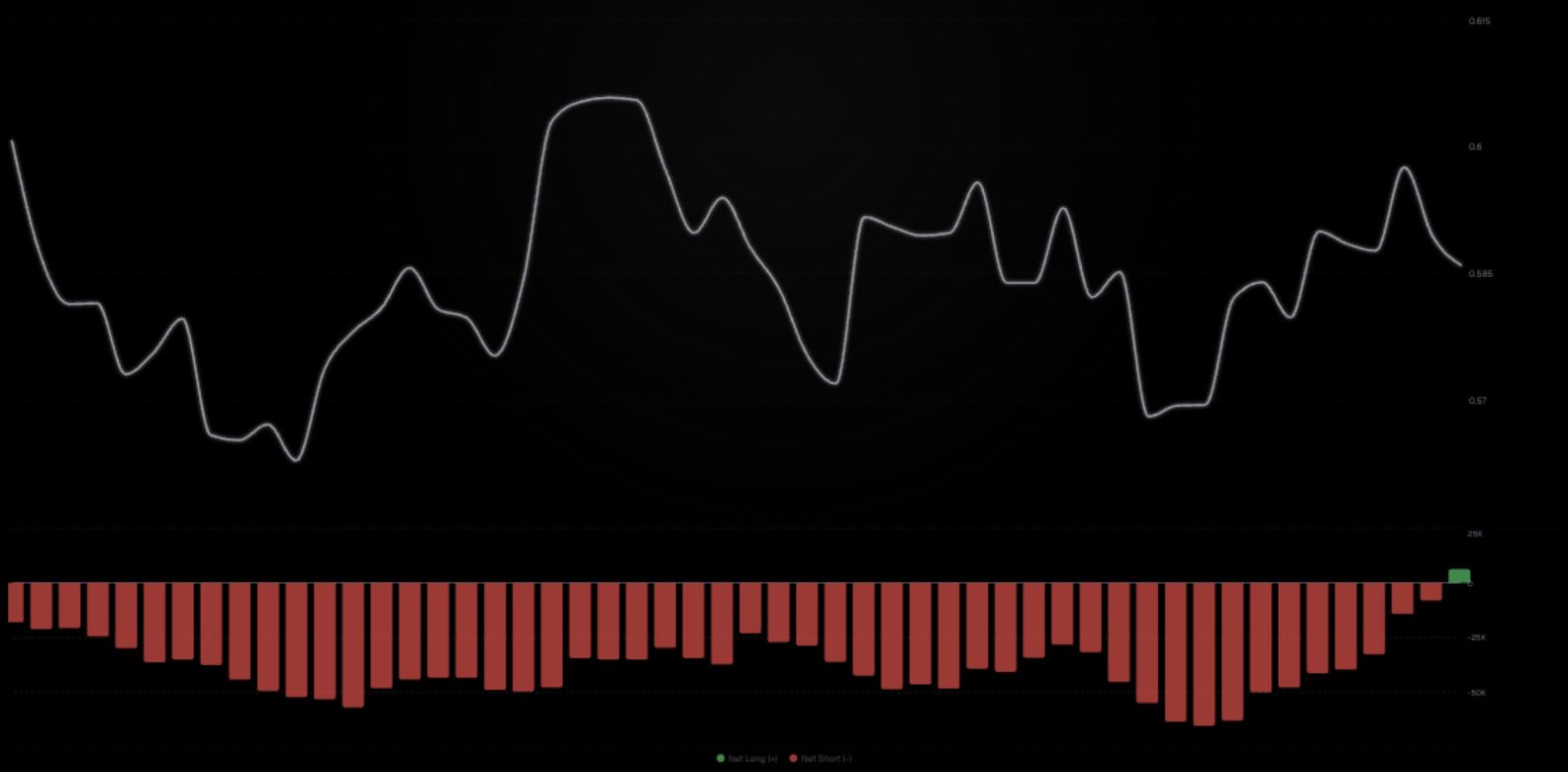 Net Position Flow: график цены и гистограмма лонговых и шортовых позиций