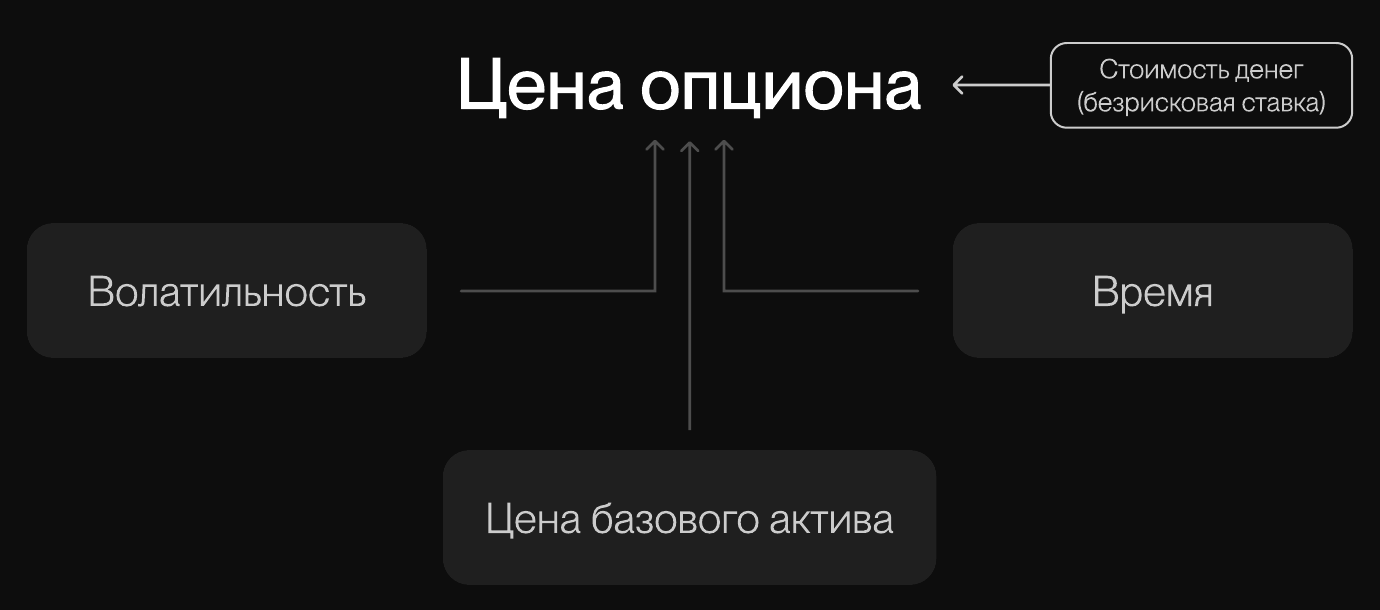 На цену опциона влияют волатильность, время, цена базового актива и безрисковая ставка.