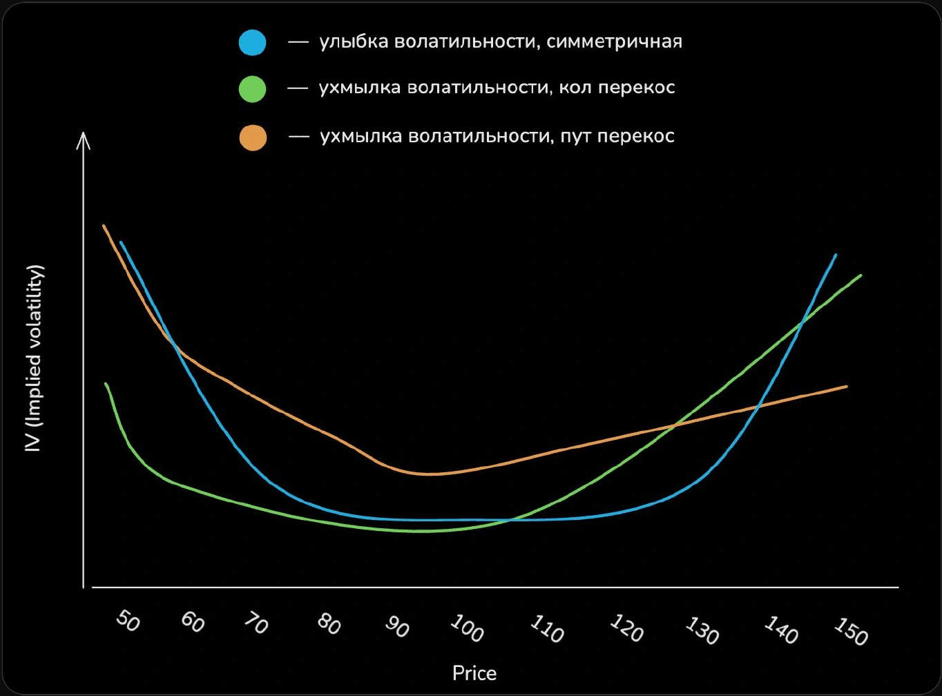 Симметричная улыбка волатильности и два варианта перекоса: в сторону call и put.
